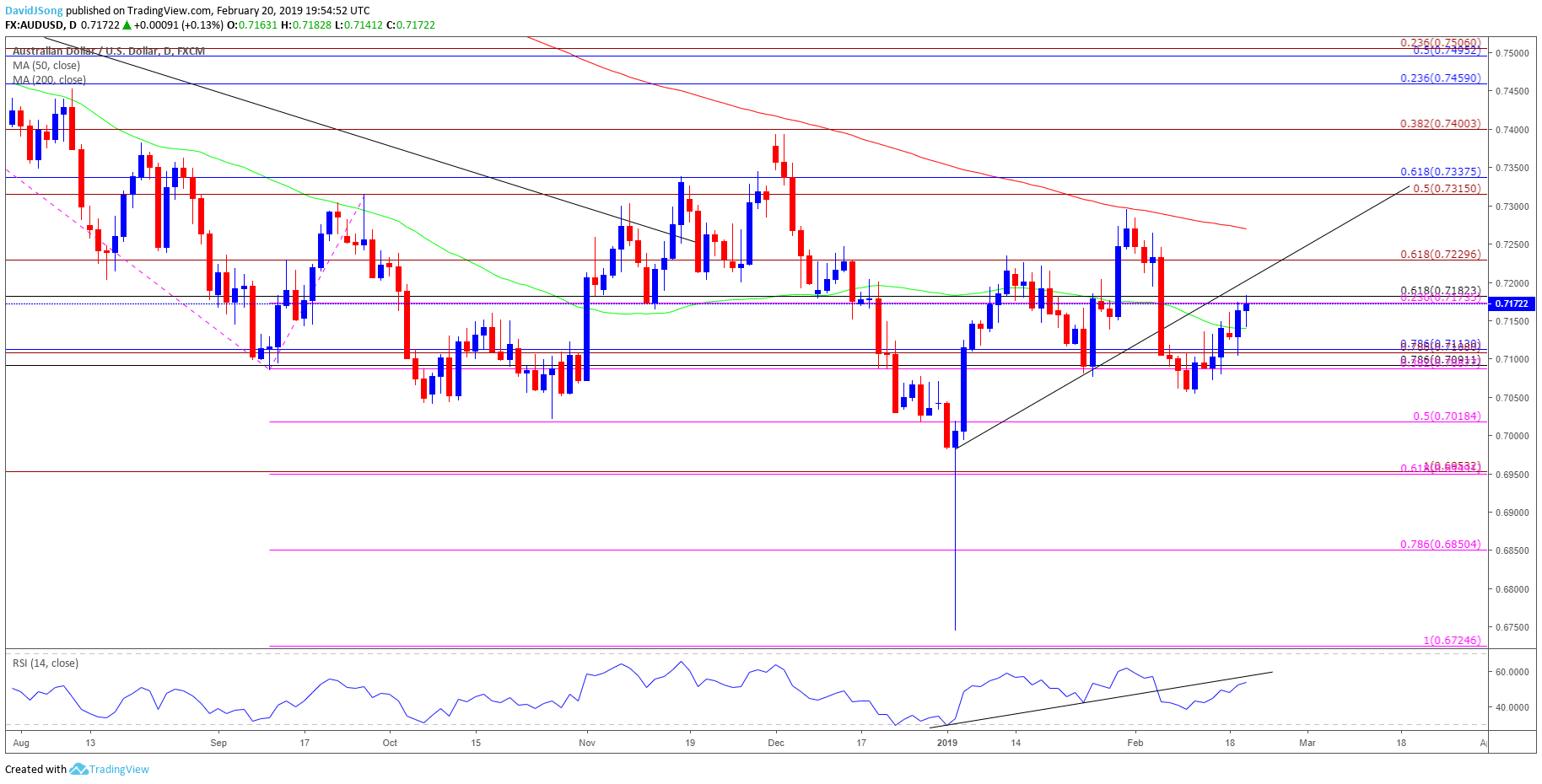 Image of audusd daily chart