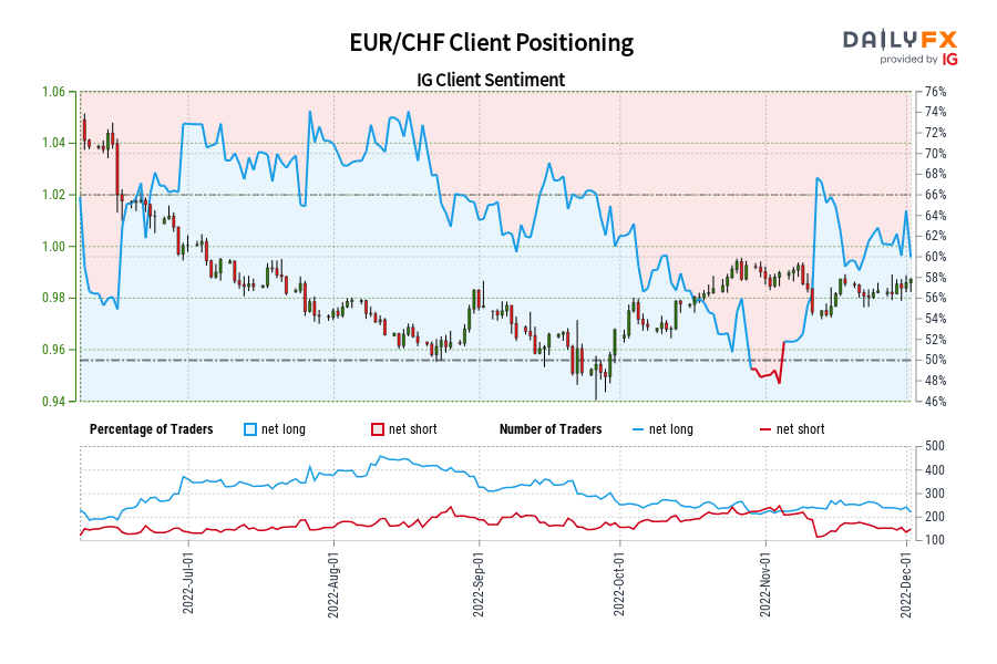 EUR/CHF Client Positioning