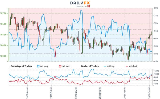 Japanese Yen Trader Sentiment - USD/JPY Price Chart - Dollar vs Yen Retail Positioning- Technical Outlook