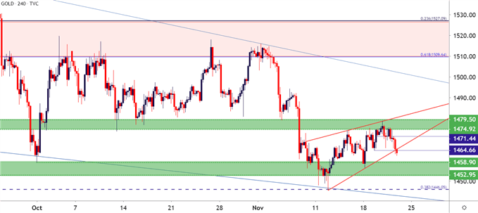 gold price chart