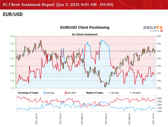 Image of IG Client Sentiment for EUR/USD rate