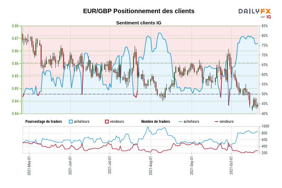 EUR/GBP Positionnement des clients