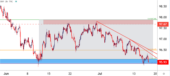 US Dollar Two Hour Price Chart