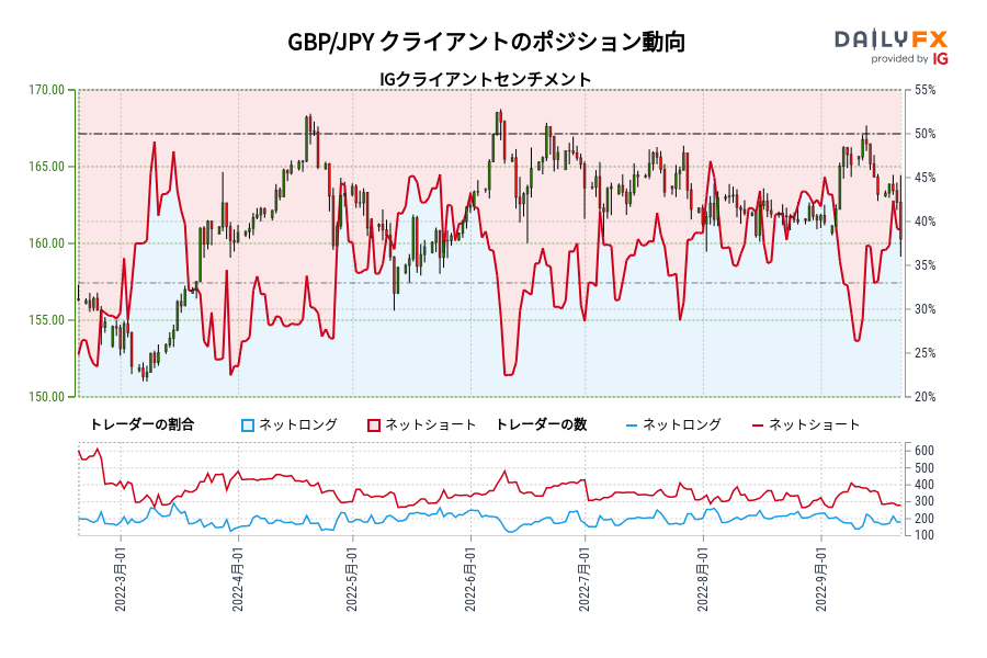 GBP/JPY クライアントのポジション動向