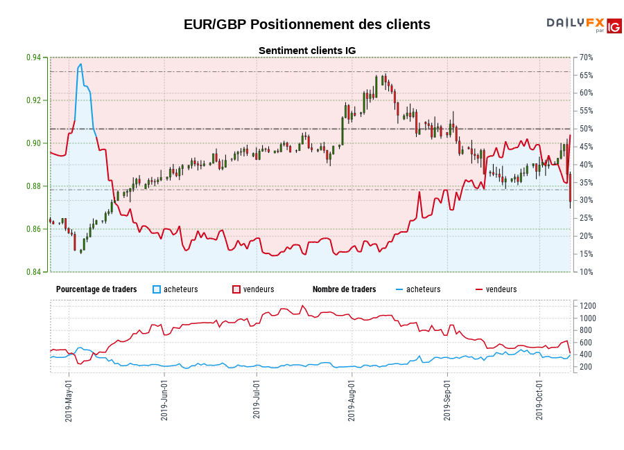EUR/GBP chart
