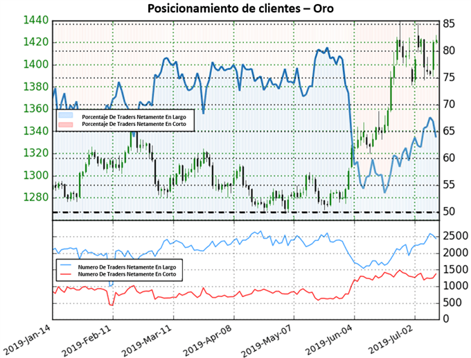 POSICIONAMIENTO CLIENTES XAUUSD - 15/07/2019
