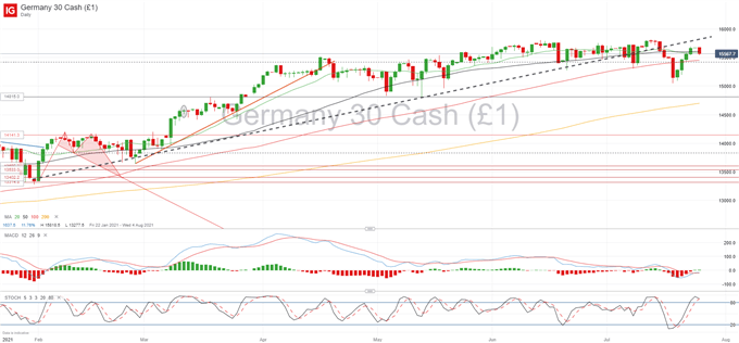 DAX 30 Outlook: IFO Business Data Shows Dampening Sentiment 