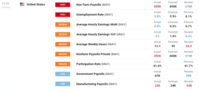 US Dollar Drops, Gold Pops on Mixed NFP Report