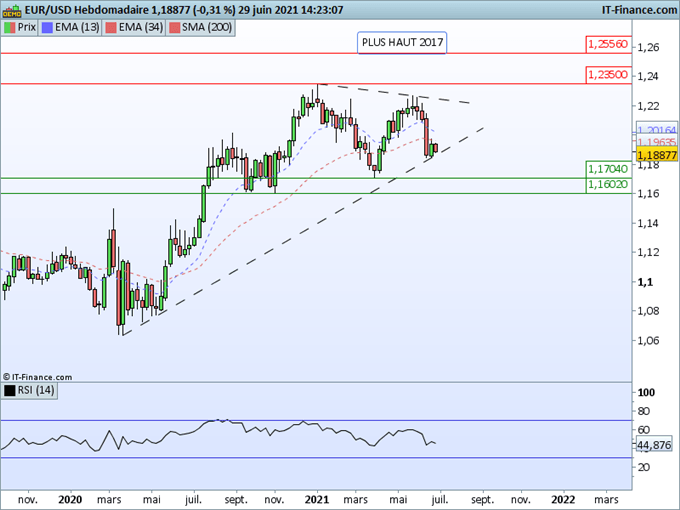 Dollar, Euro, Livre, yen : Quelles perspectives pour le Forex cet été ?