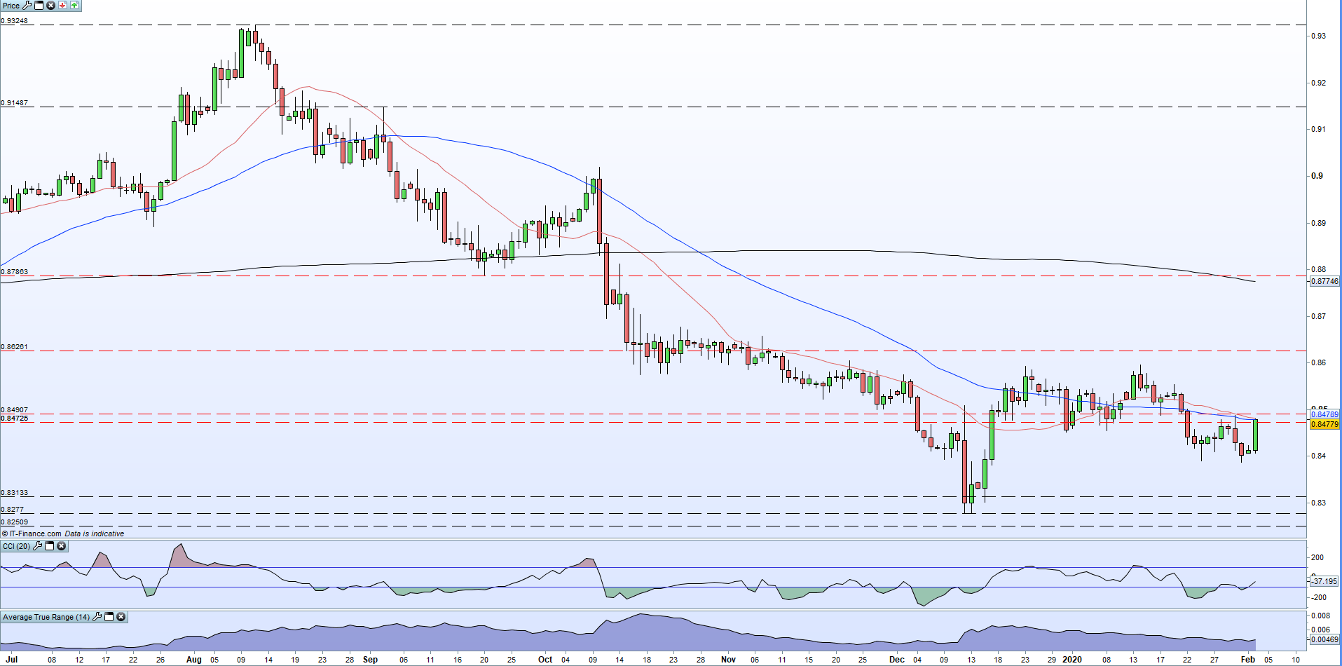 GBP/USD, EUR/GBP and FTSE 100 Price Analysis - UK Webinar