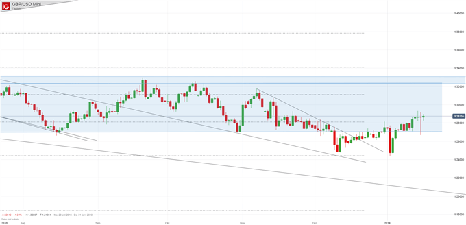 GBP/USD Chartanalyse auf Tagesbasis