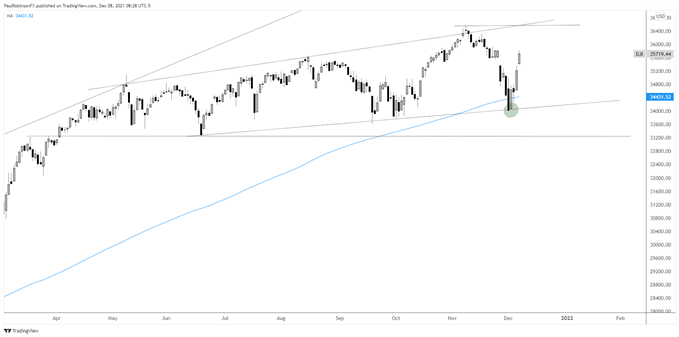 Dow Jones Daily Chart