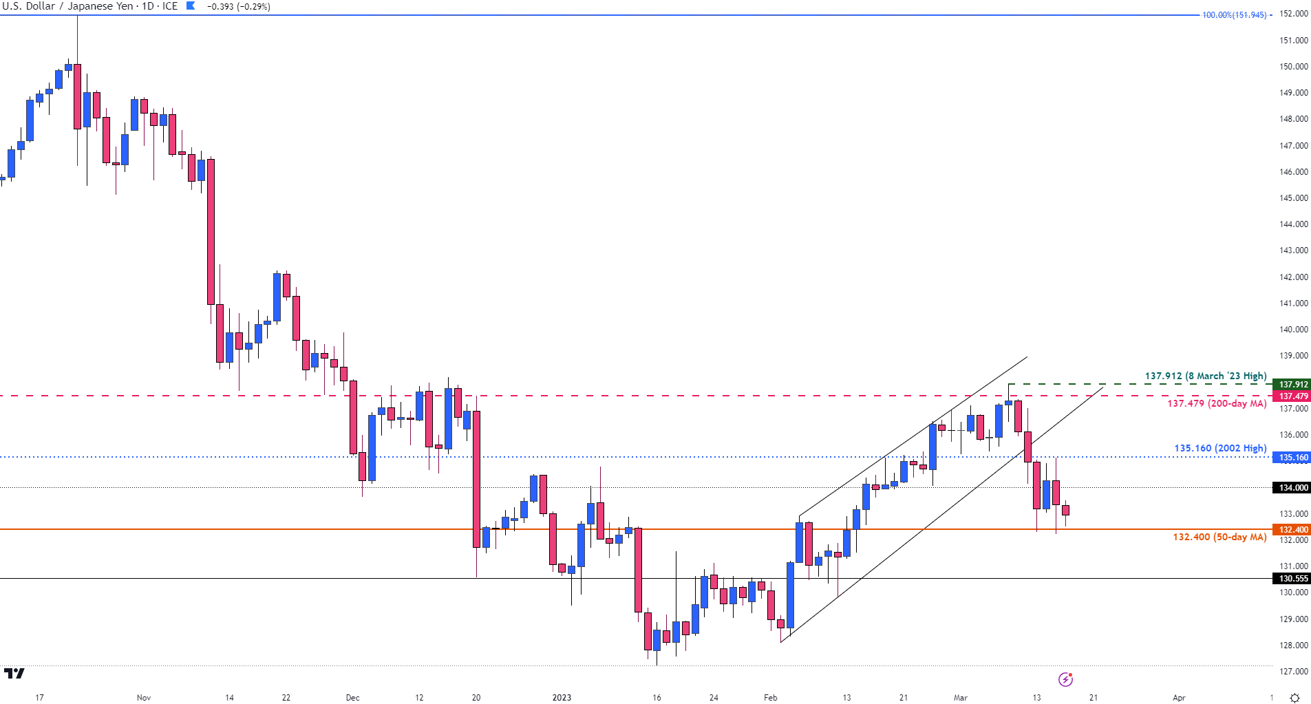 Usd Jpy Price Forecast Dollar Yen Dips As Rate Expectations Fall