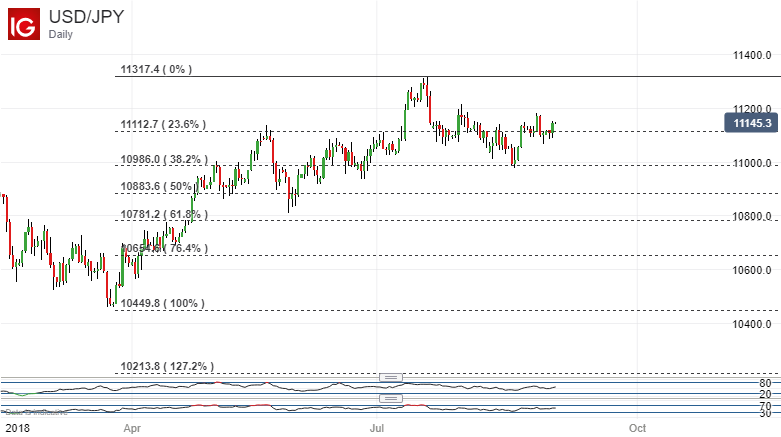 Japanese Yen Technical Analysis Usdjpy Could Aim At Former Peak - 