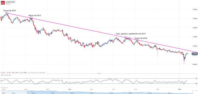 Gráfico técnico AUD/SGD