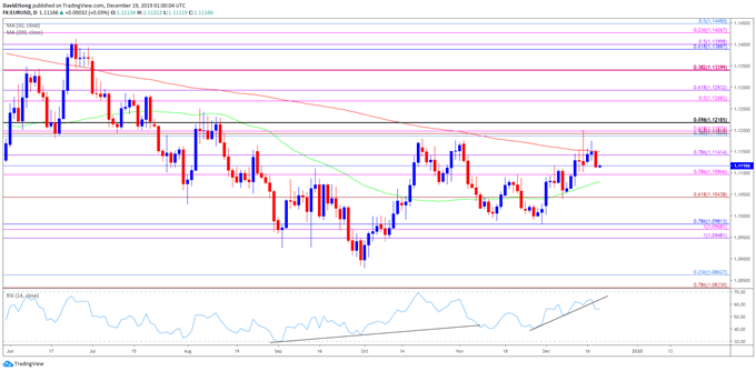 Image of EUR/USD rate daily chart