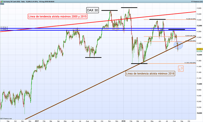 Gráfico diario DAX 30 – 16/08/2018