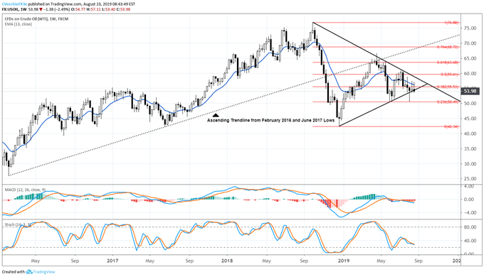 Crude Oil Prices Exit Triangle to the Downside - Implications for USD/CAD