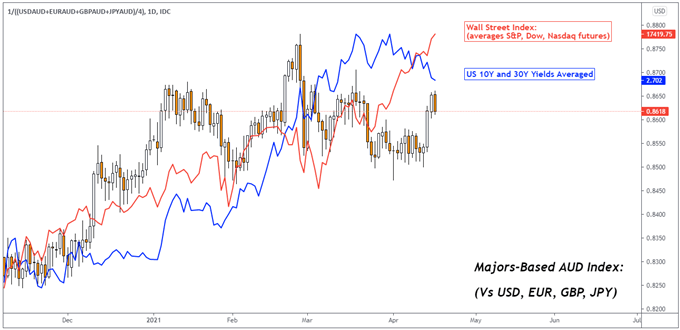 Australian Dollar Forecast: AUD/USD May Rise as Dovish Fed Calms Yields, US Dollar