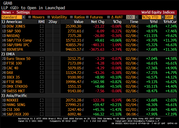 Performances bourses au 7 février 2019 - Bloomberg