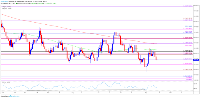 Image of eurusd daily chart