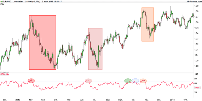 Graphique du cours EURUSD avec RSI
