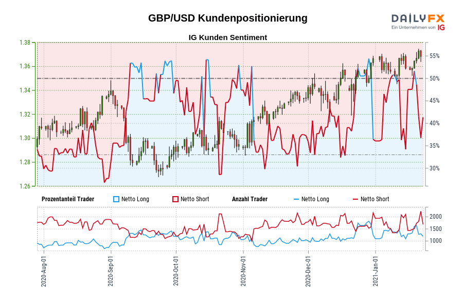 GBP/USD Kundenpositionierung