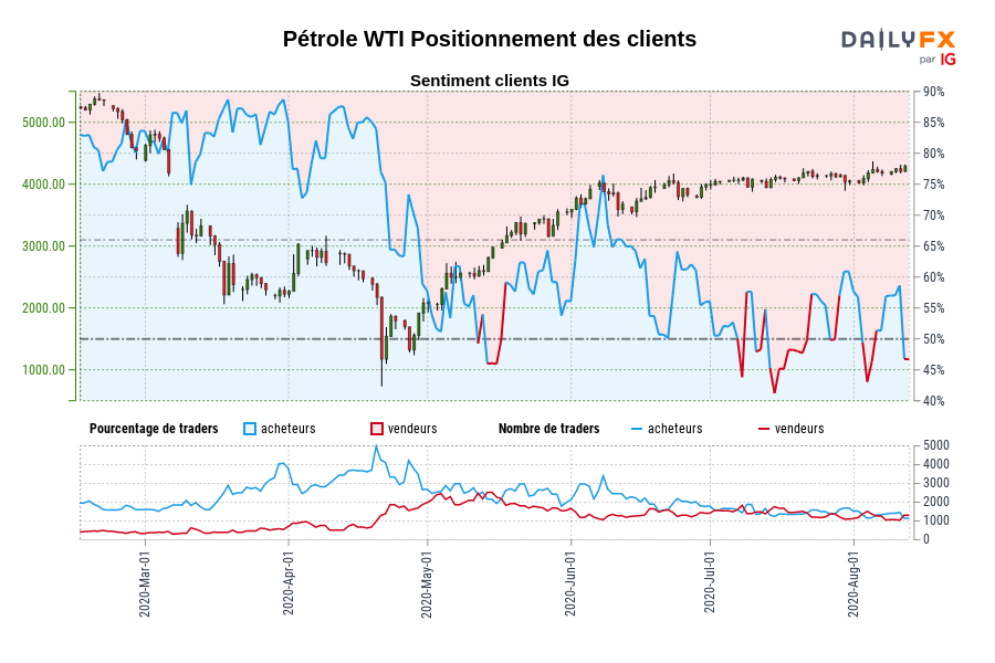 Pétrole WTI Positionnement des clients