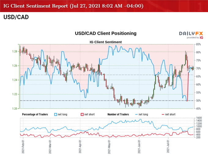 Image of IG Client Sentiment for USD/CAD rate