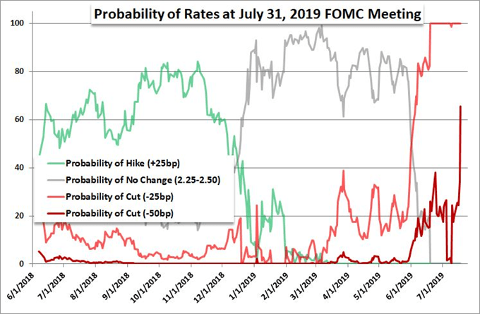 Dollar Tumbles as 50bp Fed Cut Baked In But Beware EURUSD, AUDUSD Trades