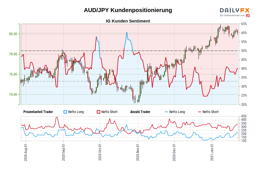AUD/JPY Kundenpositionierung