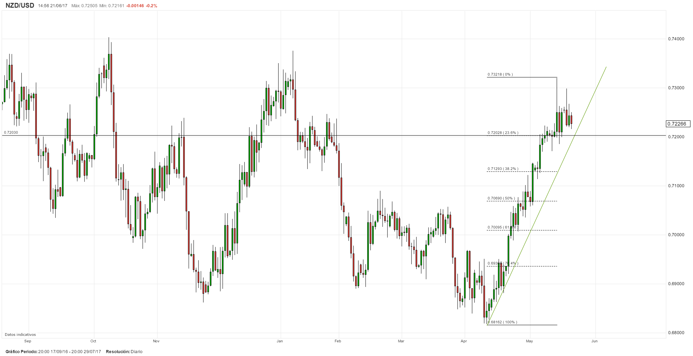 Trading del NZD/USD: Wall Street espera ansioso la decisión del RBNZ; ¿Qué ocurrirá?