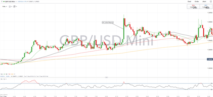 Gráfico 1 minuto GBP/USD - 11/09/2018