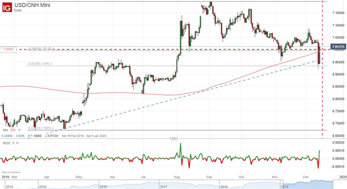 Chart of USDCNH
