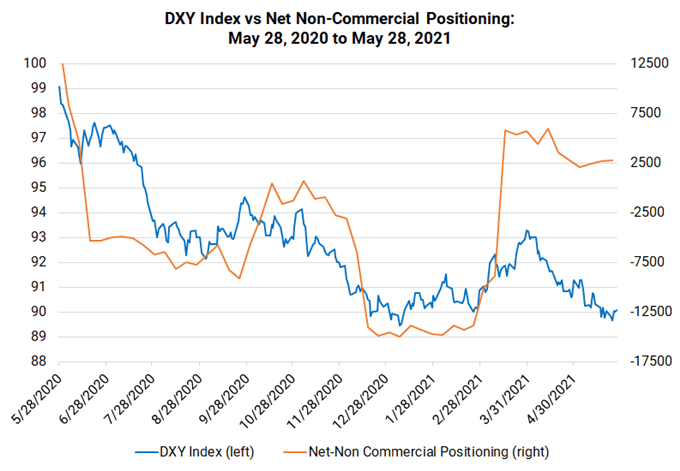 Weekly Fundamental US Dollar Forecast: Inflation Fears Linger; May US NFP Due Friday