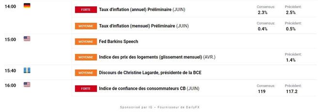 Bourse : inflation et discours de Christine Lagarde – Gold : la pression baissière persiste sur le cours de l’or