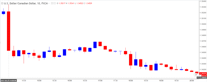 USD/CAD Chart