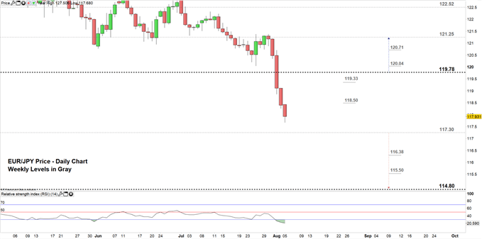 EURJPY price daily chart 05-08-19 Zoomed in