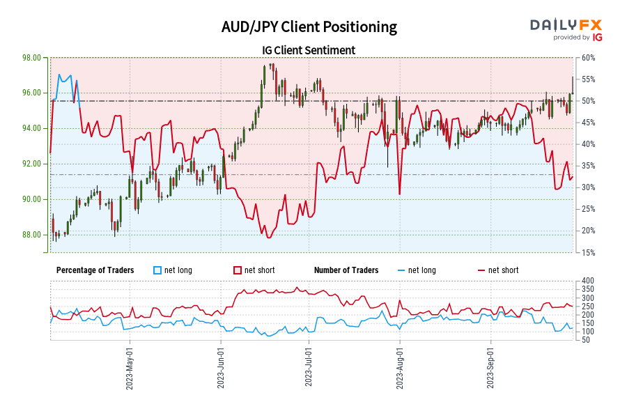 AUD/JPY Client Positioning