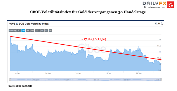 Goldpreis: C.o.T-Reports, sinkende Volatilität und Bullische Flagge