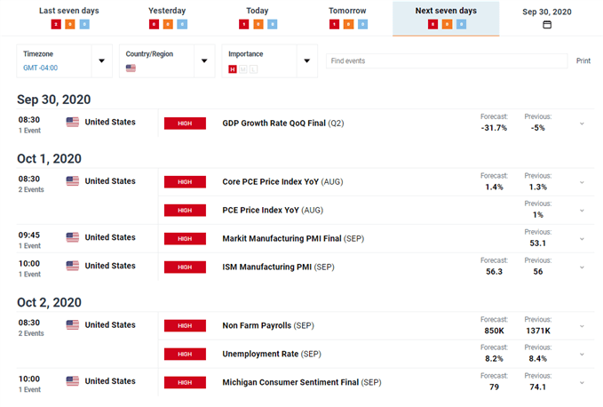 DailyFX Economic Calendar High Impact US Items