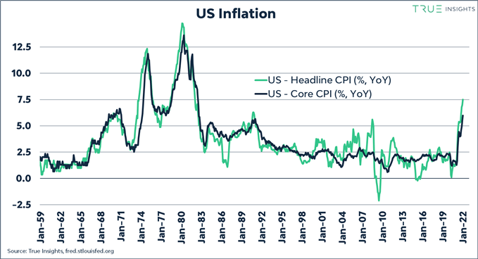 inflation usa