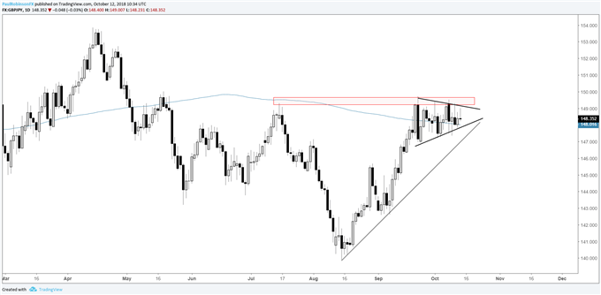 gbpjpy daily chart, looking for triangle breakout above resistance