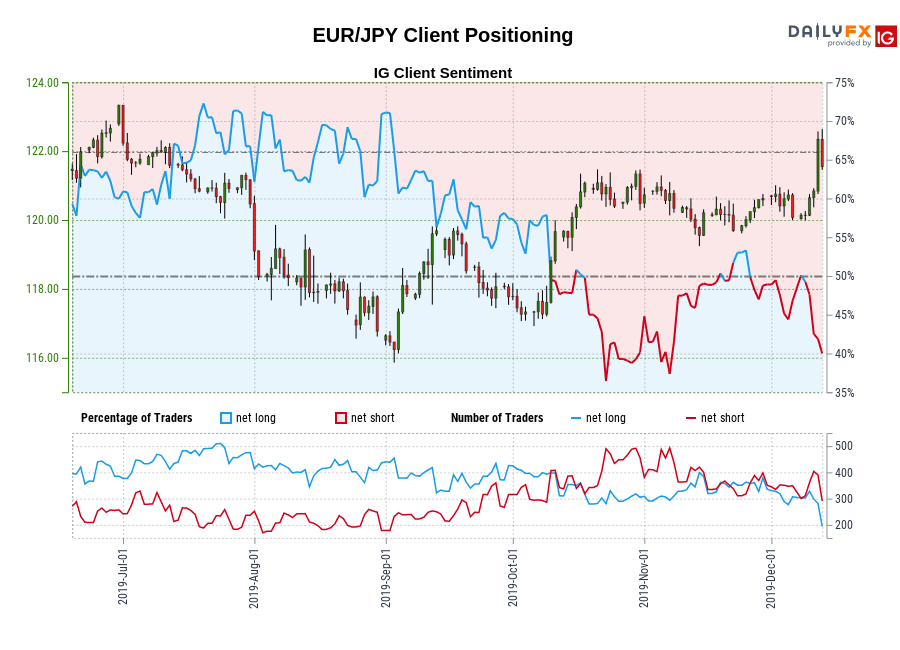 EUR/JPY chart