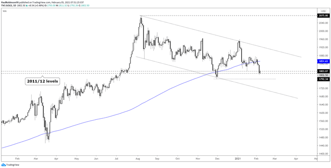 Gold price daily chart