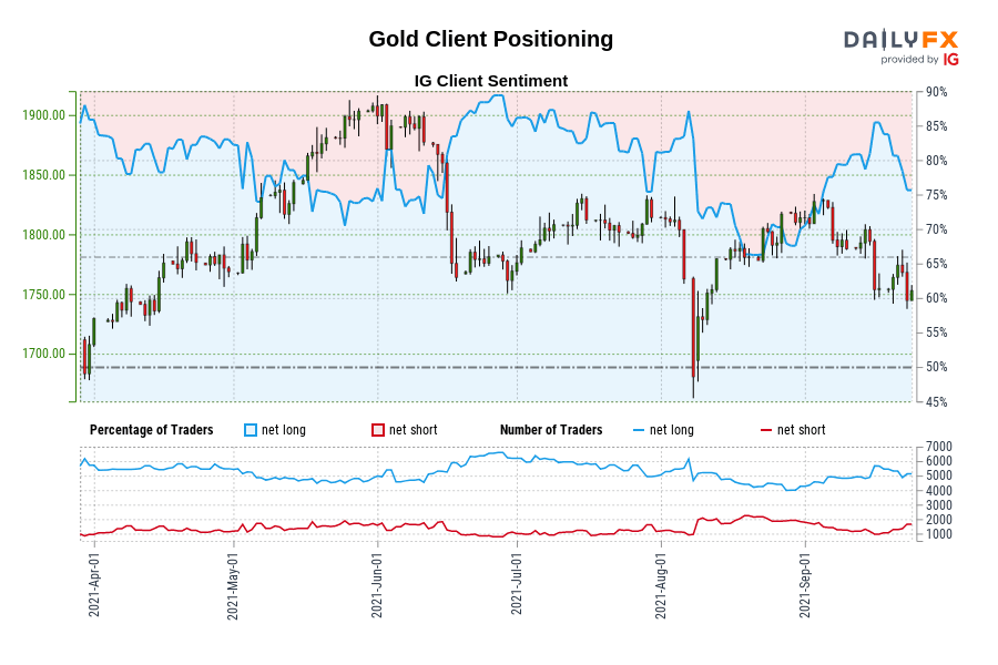Gold Client Positioning