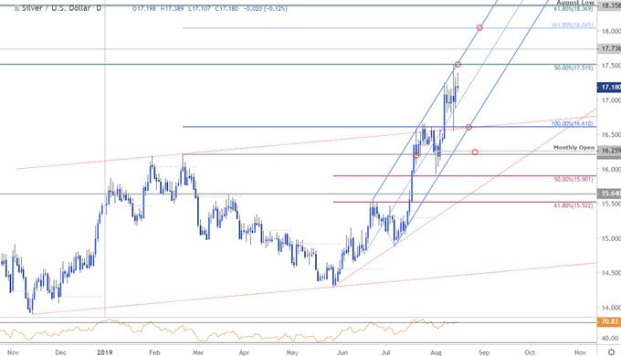 Silver Trend Chart