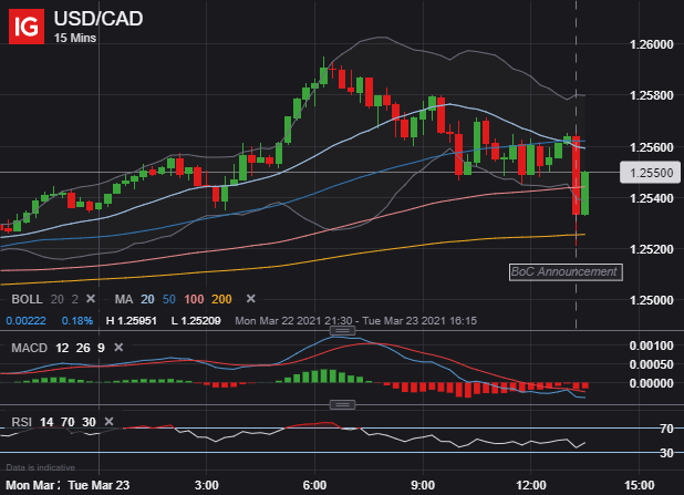USDCAD Price Chart Canadian Dollar Technical Outlook