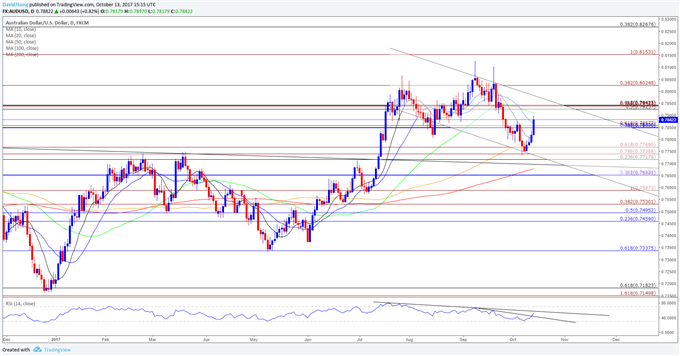 AUD/USD Daily Chart
