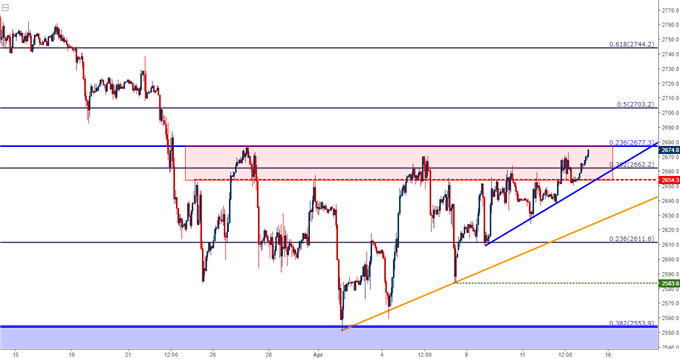 spx500 hourly chart